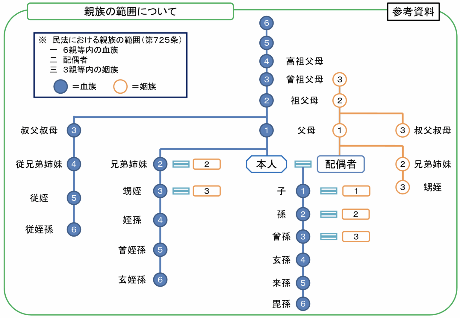 家族・身内・親族・血族・姻族の違いとは?意味や範囲をわかりやすく解説 | TSUMIKI社会保険労務士事務所