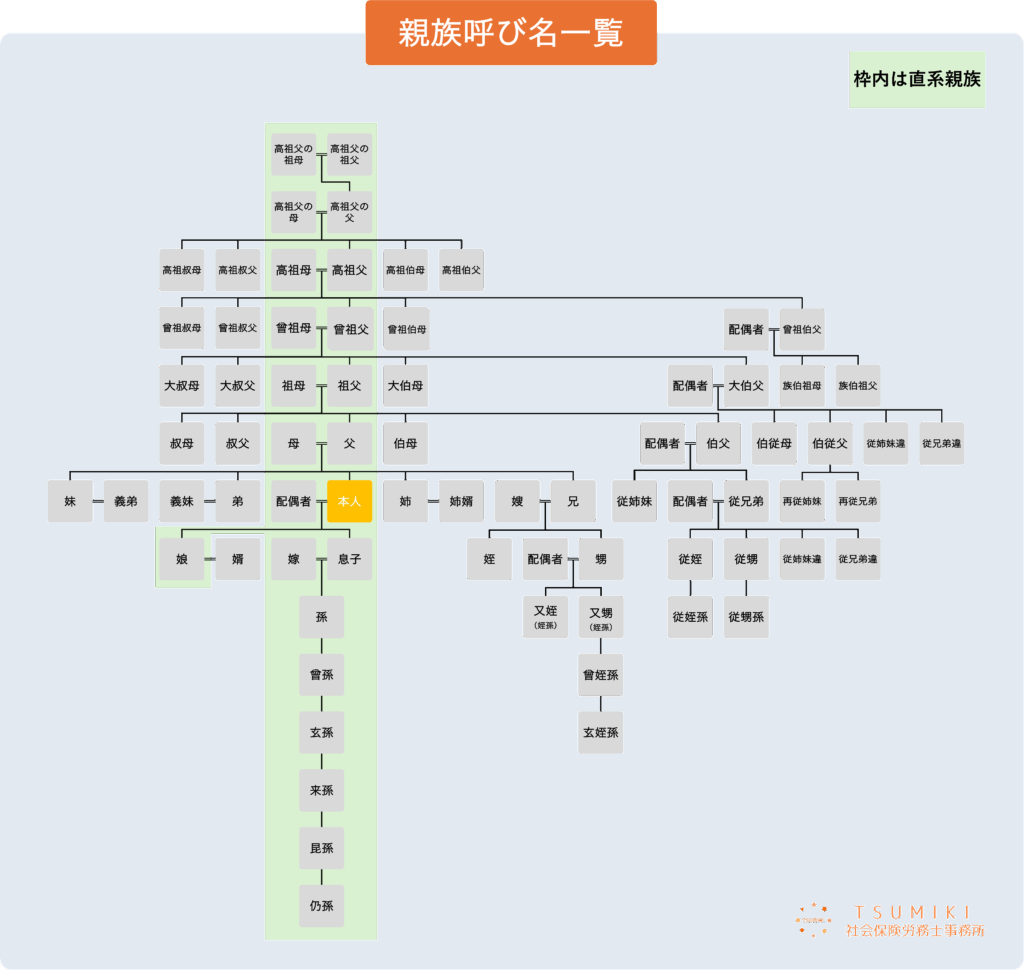家系図の呼び方・見方を一覧でわかりやすく解説【親戚・親族はどう呼ぶ？】 | TSUMIKI社会保険労務士事務所