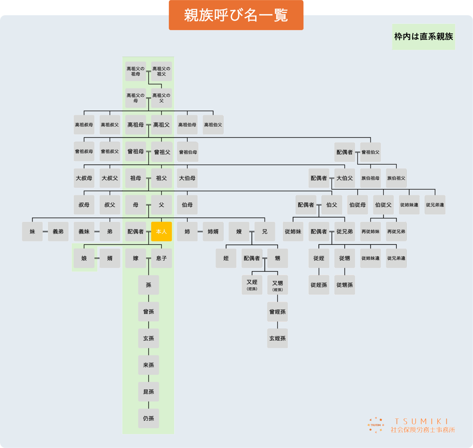 家系図の呼び方・見方を一覧でわかりやすく解説【親戚・親族はどう呼ぶ？】 | TSUMIKI社会保険労務士事務所